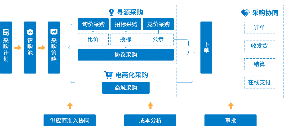 采购数字化全链路 打造高效供应链协同管理